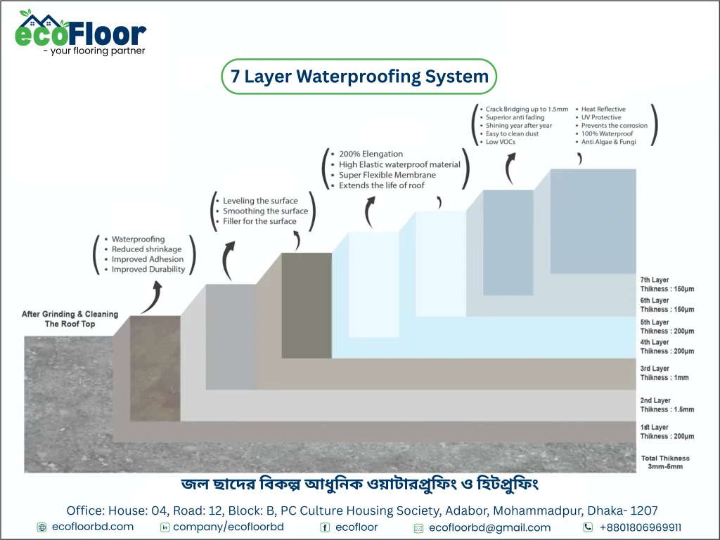 7 layer waterproofing system
