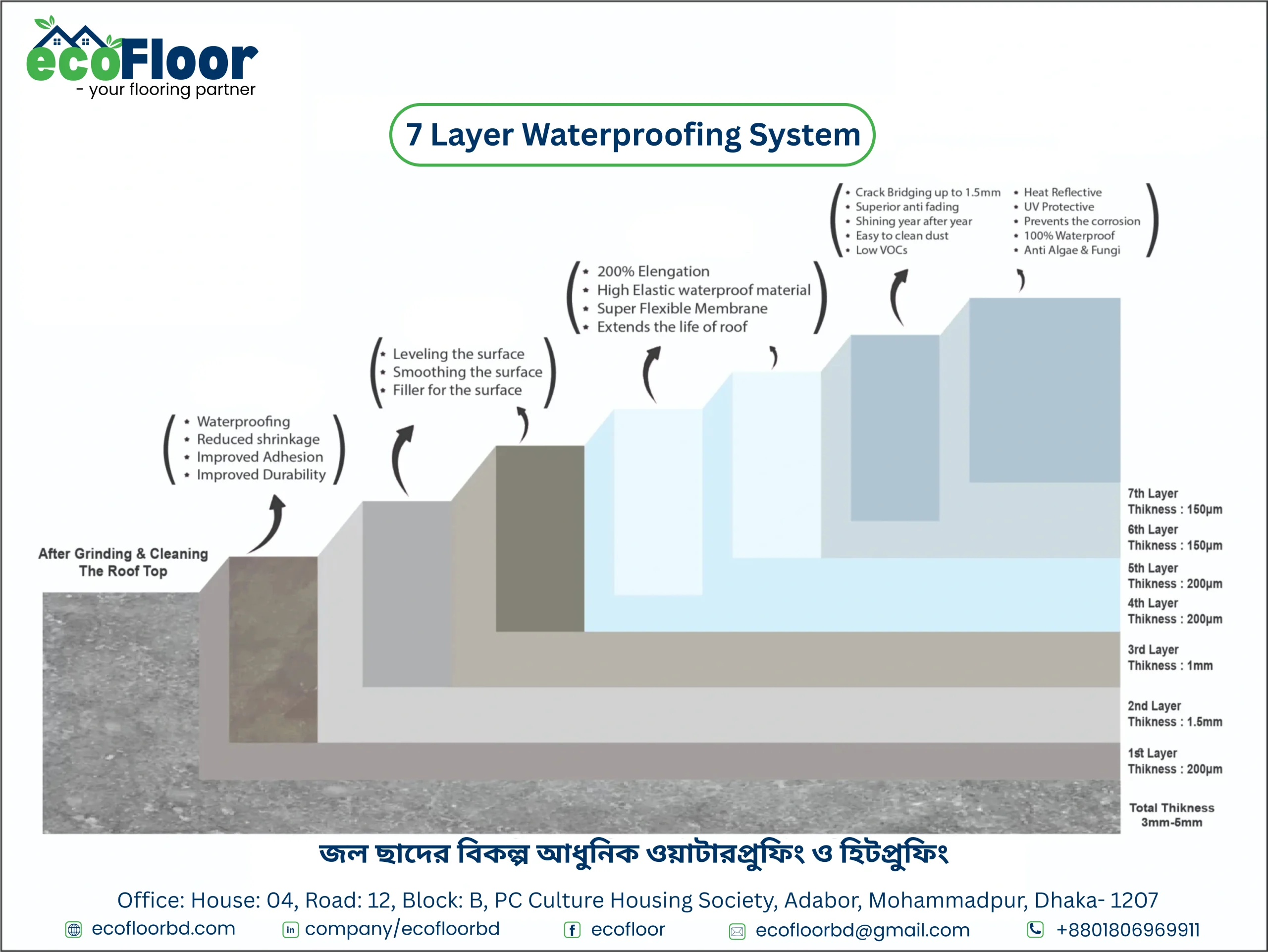 7 layer waterproofing system